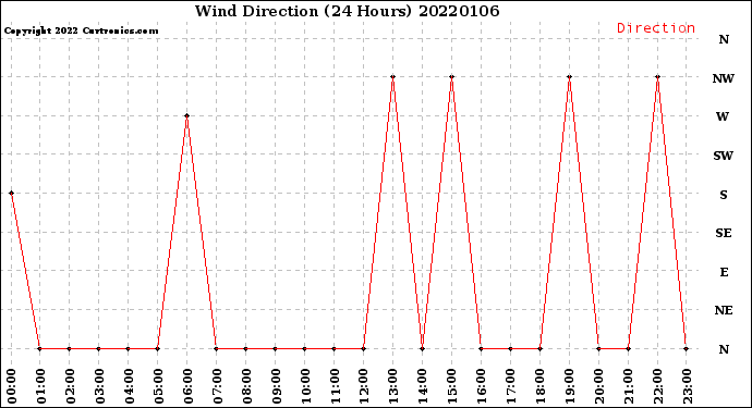 Milwaukee Weather Wind Direction<br>(24 Hours)