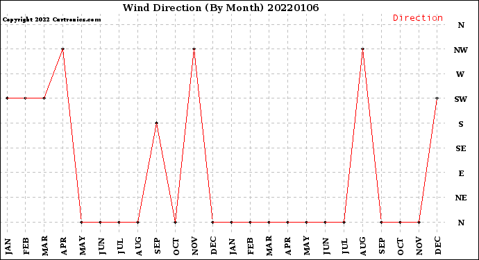 Milwaukee Weather Wind Direction<br>(By Month)