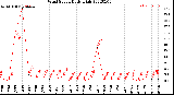 Milwaukee Weather Wind Speed<br>Daily High