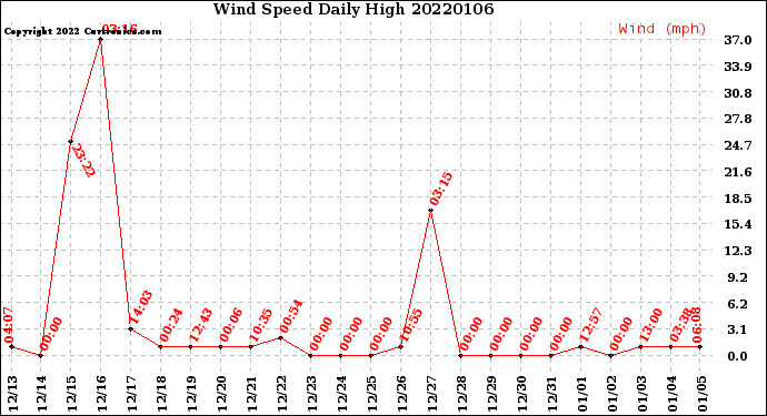 Milwaukee Weather Wind Speed<br>Daily High