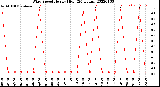 Milwaukee Weather Wind Speed<br>Hourly High<br>(24 Hours)