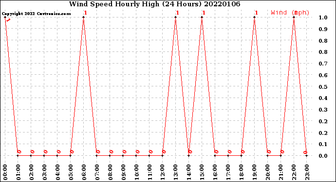 Milwaukee Weather Wind Speed<br>Hourly High<br>(24 Hours)