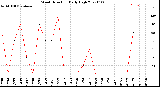 Milwaukee Weather Wind Direction<br>Daily High