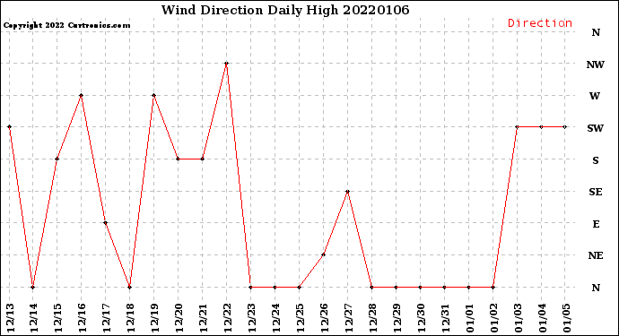 Milwaukee Weather Wind Direction<br>Daily High