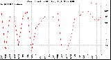 Milwaukee Weather Wind Direction<br>Monthly High