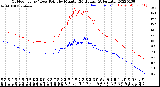 Milwaukee Weather Outdoor Temp / Dew Point<br>by Minute<br>(24 Hours) (Alternate)