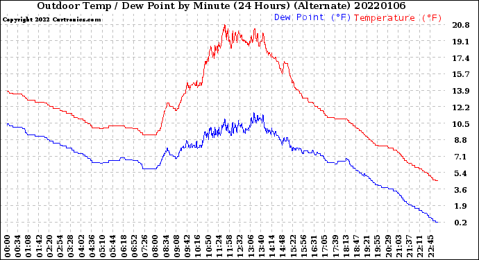 Milwaukee Weather Outdoor Temp / Dew Point<br>by Minute<br>(24 Hours) (Alternate)