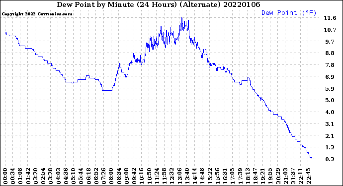 Milwaukee Weather Dew Point<br>by Minute<br>(24 Hours) (Alternate)