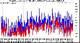 Milwaukee Weather Wind Speed/Gusts<br>by Minute<br>(24 Hours) (Alternate)