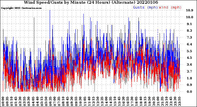 Milwaukee Weather Wind Speed/Gusts<br>by Minute<br>(24 Hours) (Alternate)