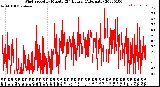 Milwaukee Weather Wind Speed<br>by Minute<br>(24 Hours) (Alternate)