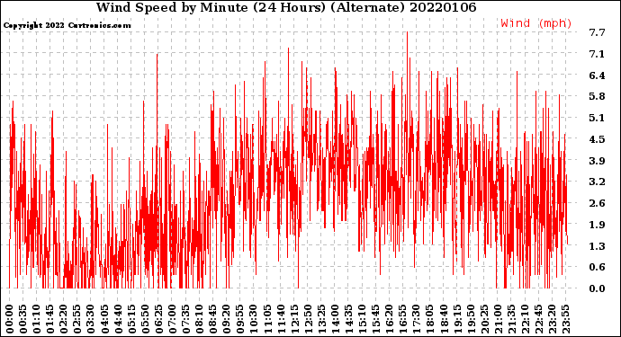 Milwaukee Weather Wind Speed<br>by Minute<br>(24 Hours) (Alternate)