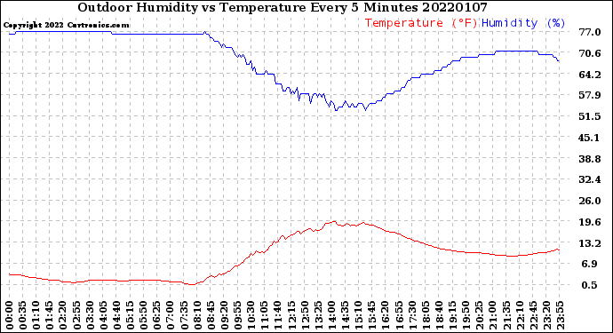 Milwaukee Weather Outdoor Humidity<br>vs Temperature<br>Every 5 Minutes