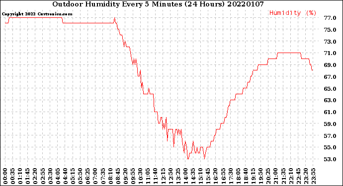 Milwaukee Weather Outdoor Humidity<br>Every 5 Minutes<br>(24 Hours)