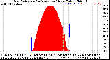 Milwaukee Weather Solar Radiation<br>& Day Average<br>per Minute<br>(Today)