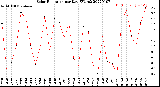 Milwaukee Weather Solar Radiation<br>per Day KW/m2