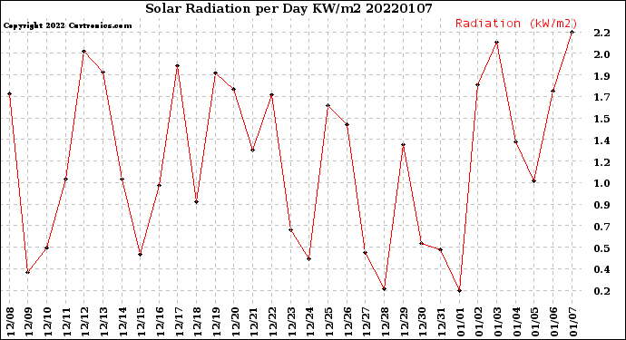 Milwaukee Weather Solar Radiation<br>per Day KW/m2