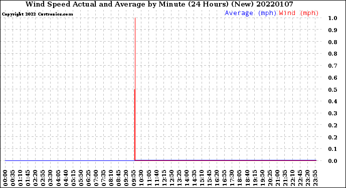 Milwaukee Weather Wind Speed<br>Actual and Average<br>by Minute<br>(24 Hours) (New)