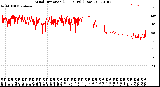 Milwaukee Weather Wind Direction<br>(24 Hours) (Raw)