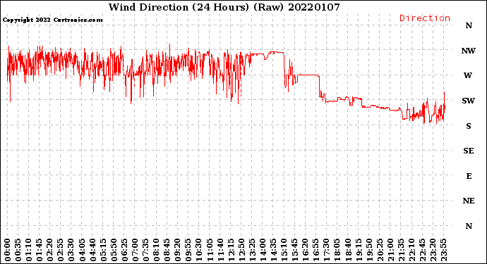 Milwaukee Weather Wind Direction<br>(24 Hours) (Raw)