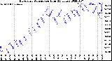 Milwaukee Weather Barometric Pressure<br>per Hour<br>(24 Hours)