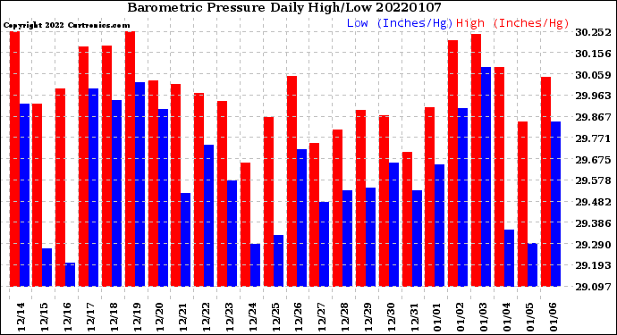 Milwaukee Weather Barometric Pressure<br>Daily High/Low