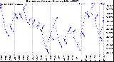 Milwaukee Weather Barometric Pressure<br>Daily High