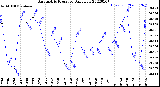 Milwaukee Weather Barometric Pressure<br>Daily Low