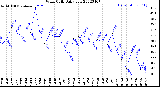 Milwaukee Weather Wind Chill<br>Daily Low