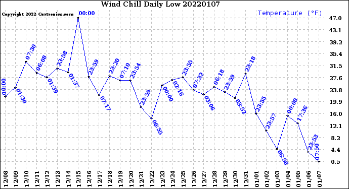 Milwaukee Weather Wind Chill<br>Daily Low