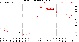 Milwaukee Weather Dew Point<br>(24 Hours)