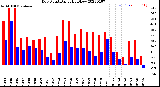 Milwaukee Weather Dew Point<br>Daily High/Low