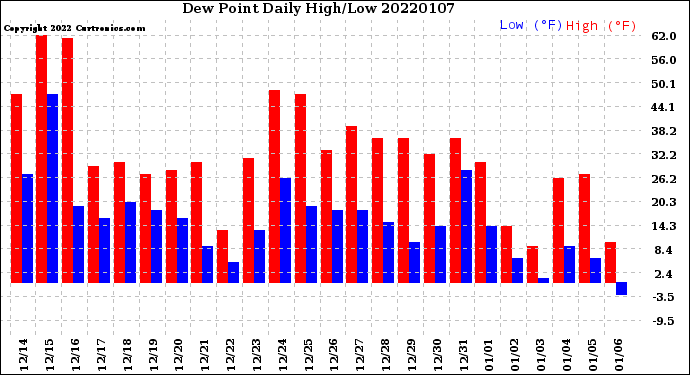 Milwaukee Weather Dew Point<br>Daily High/Low