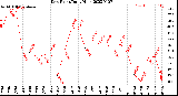 Milwaukee Weather Dew Point<br>Daily High