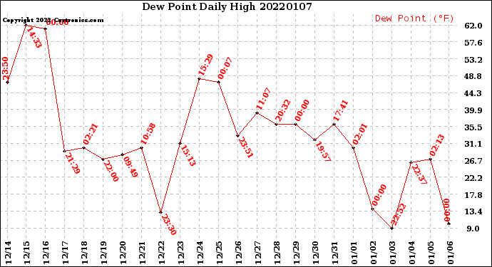 Milwaukee Weather Dew Point<br>Daily High