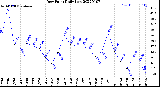 Milwaukee Weather Dew Point<br>Daily Low