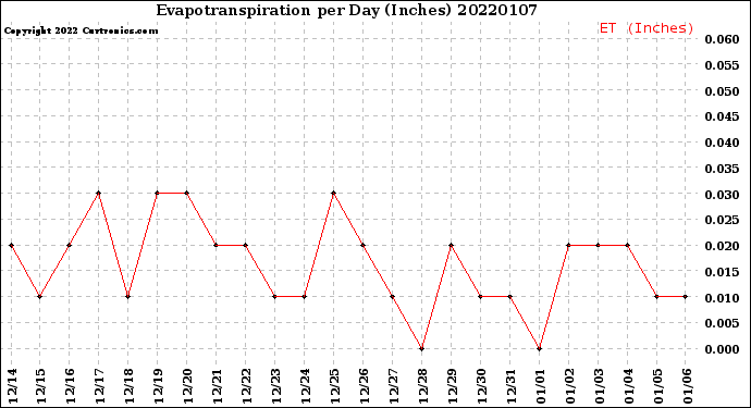 Milwaukee Weather Evapotranspiration<br>per Day (Inches)