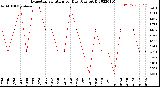 Milwaukee Weather Evapotranspiration<br>per Day (Ozs sq/ft)