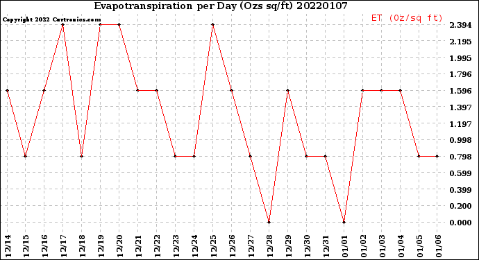 Milwaukee Weather Evapotranspiration<br>per Day (Ozs sq/ft)