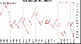 Milwaukee Weather Heat Index<br>Daily High