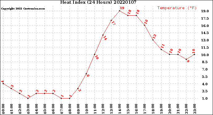 Milwaukee Weather Heat Index<br>(24 Hours)