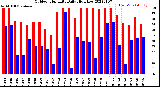 Milwaukee Weather Outdoor Humidity<br>Daily High/Low