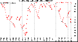 Milwaukee Weather Outdoor Humidity<br>Daily High