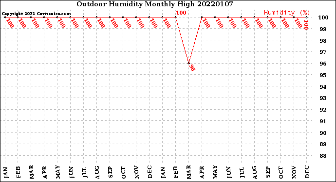 Milwaukee Weather Outdoor Humidity<br>Monthly High