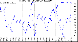 Milwaukee Weather Outdoor Humidity<br>Daily Low