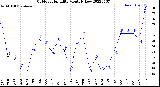 Milwaukee Weather Outdoor Humidity<br>Monthly Low