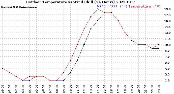 Milwaukee Weather Outdoor Temperature<br>vs Wind Chill<br>(24 Hours)