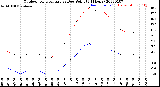 Milwaukee Weather Outdoor Temperature<br>vs Dew Point<br>(24 Hours)