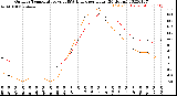 Milwaukee Weather Outdoor Temperature<br>vs THSW Index<br>per Hour<br>(24 Hours)