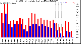 Milwaukee Weather Outdoor Temperature<br>Daily High/Low